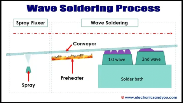 Wave-Soldering