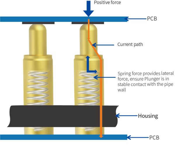Pogo pin contact principle
